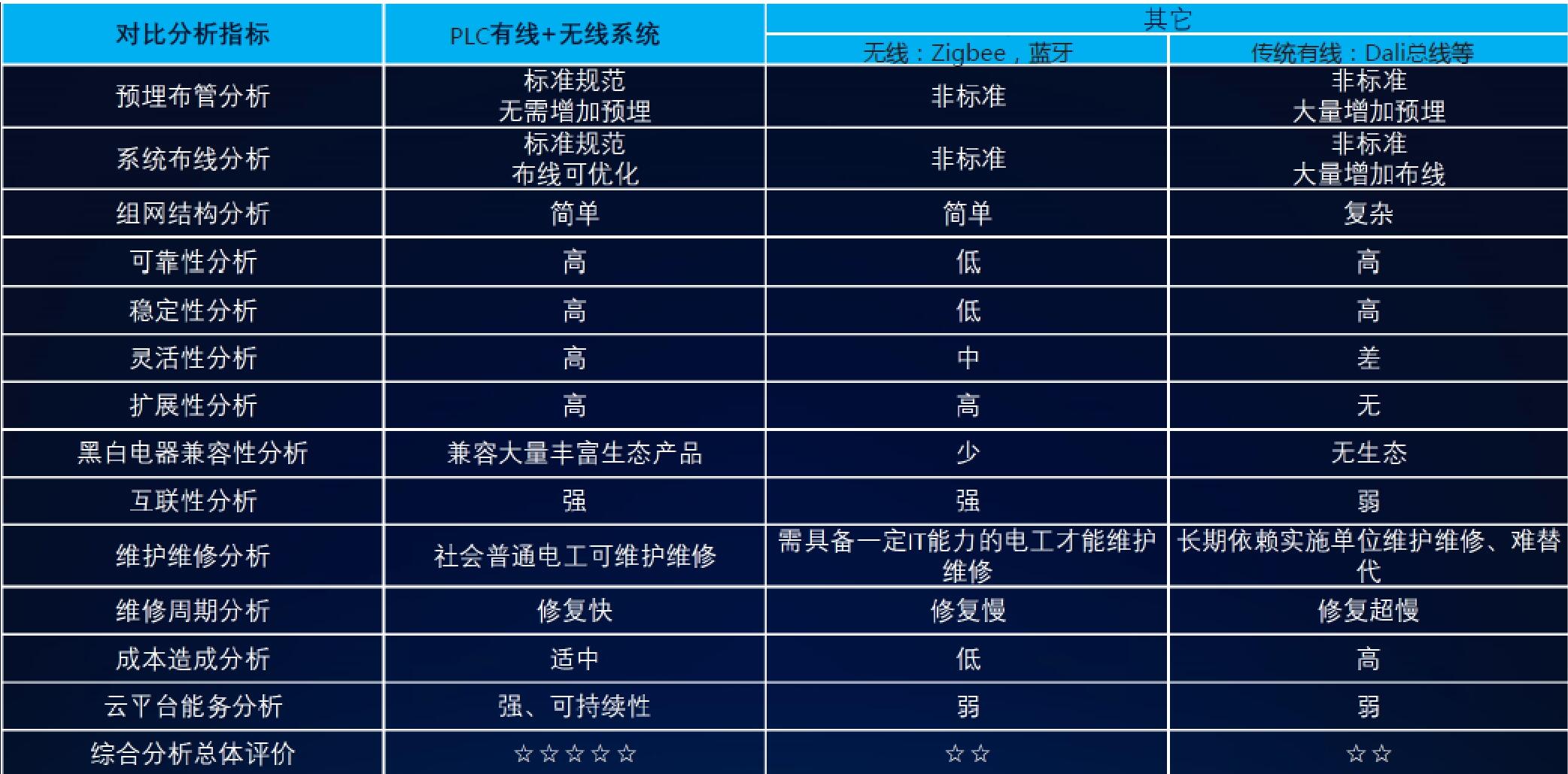 Plc Iot全屋智能解决方案分析及展望 深圳市欧飞信科技有限公司